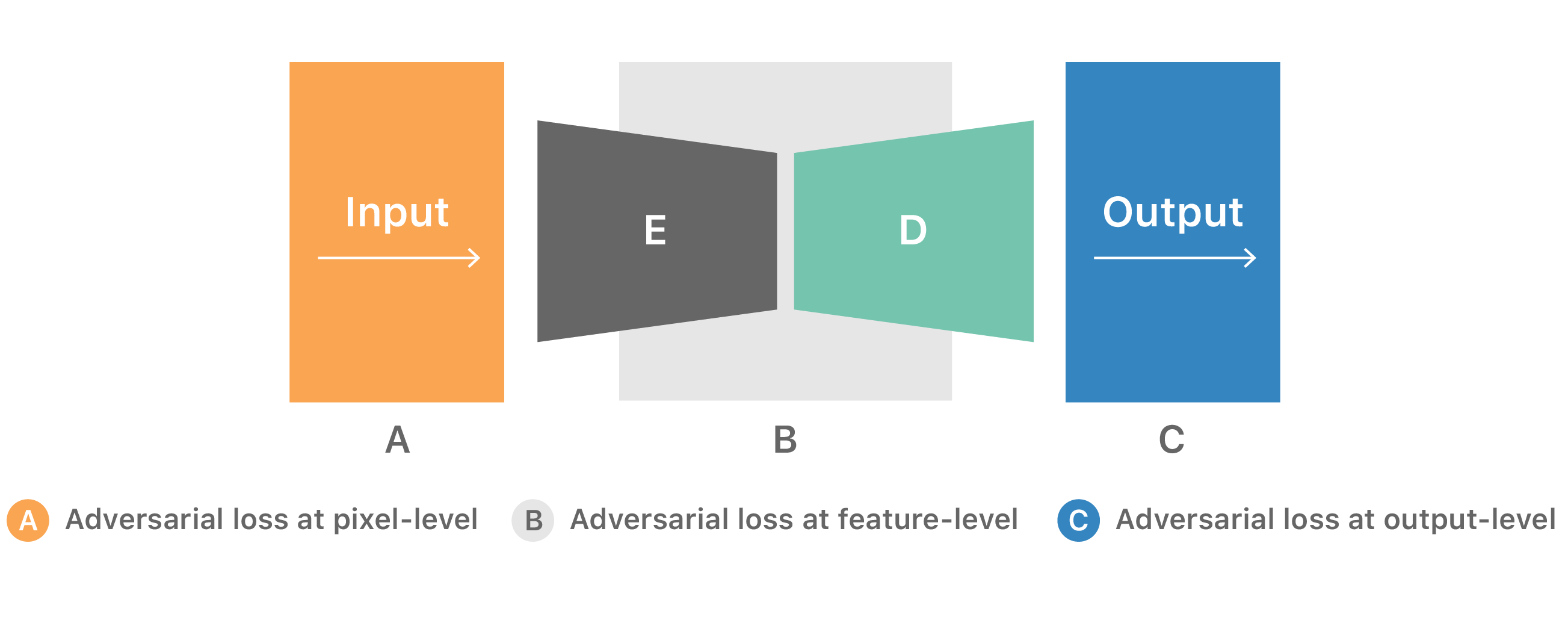A family of strategies tackles the domain adaptation problem by using an adversarial loss at different levels