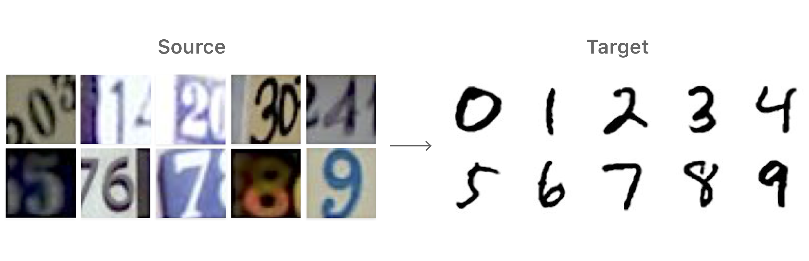An illustration of domain adaptation for digit recognition task, adapting from SVHN dataset to MNIST dataset