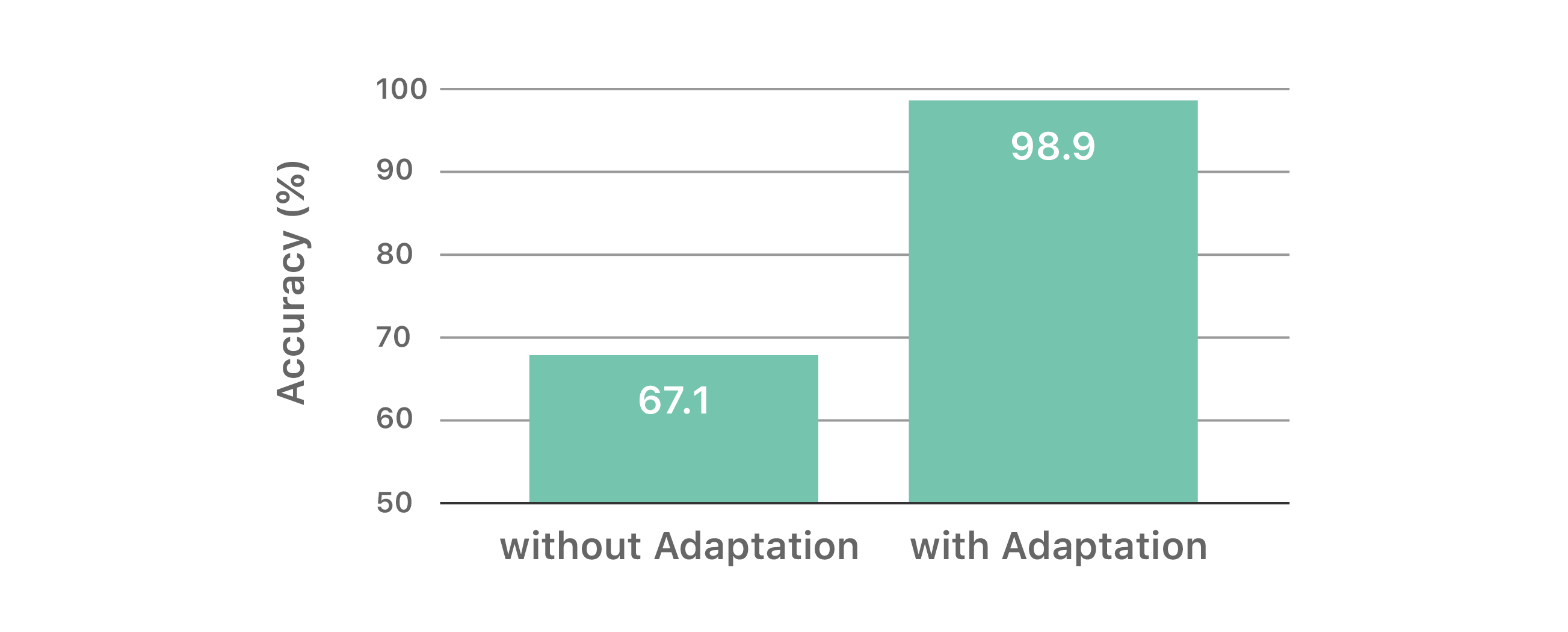 Digit recognition results on MNIST dataset when a typical CNN trained on SVHN dataset with and without domain adaptation
